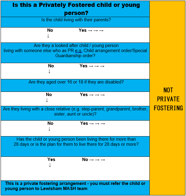 Private Fostering graph