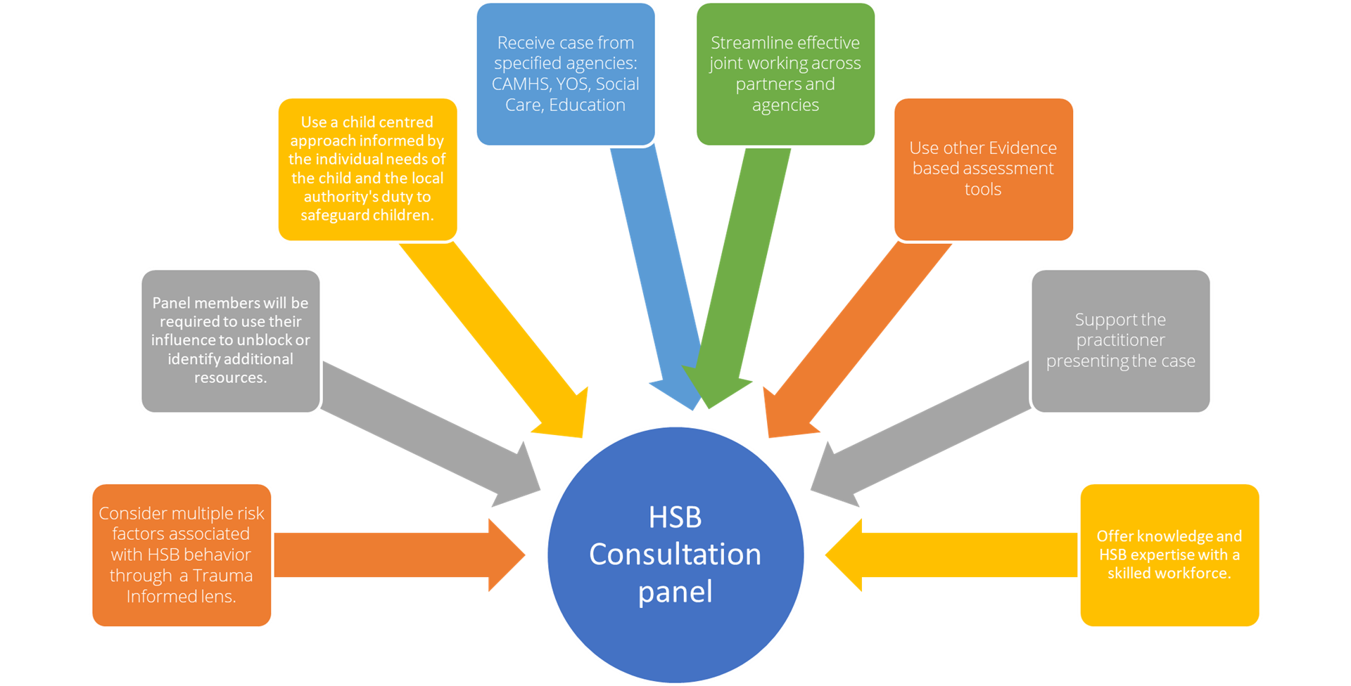 HSB Consultation panel graph