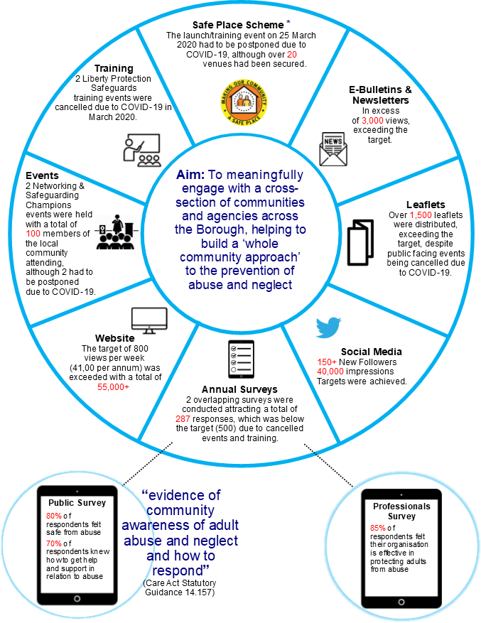 Communication & Engagment Strategy outcomes