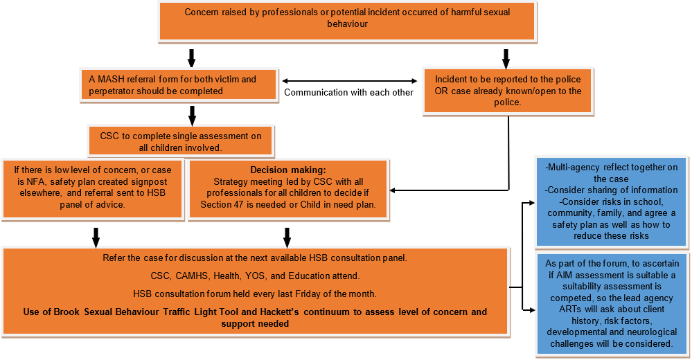 HSB/AIMS top of chart