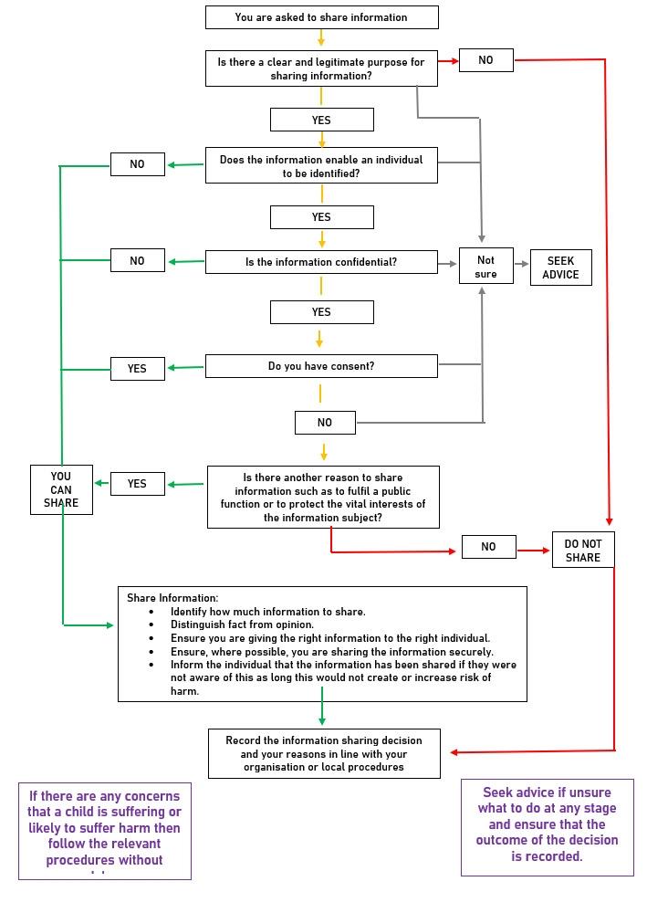 Information Sharing Flow Chart