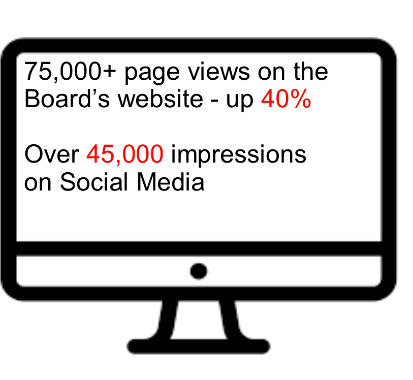 image showing 75,000+ page views on the Board’s website - up 40%  Over 45,000 impressions  on Social Media