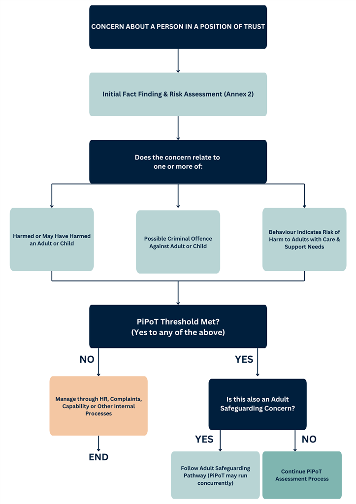 PiPoT Flowchart 2